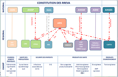 RReVA Centre-Val de Loire