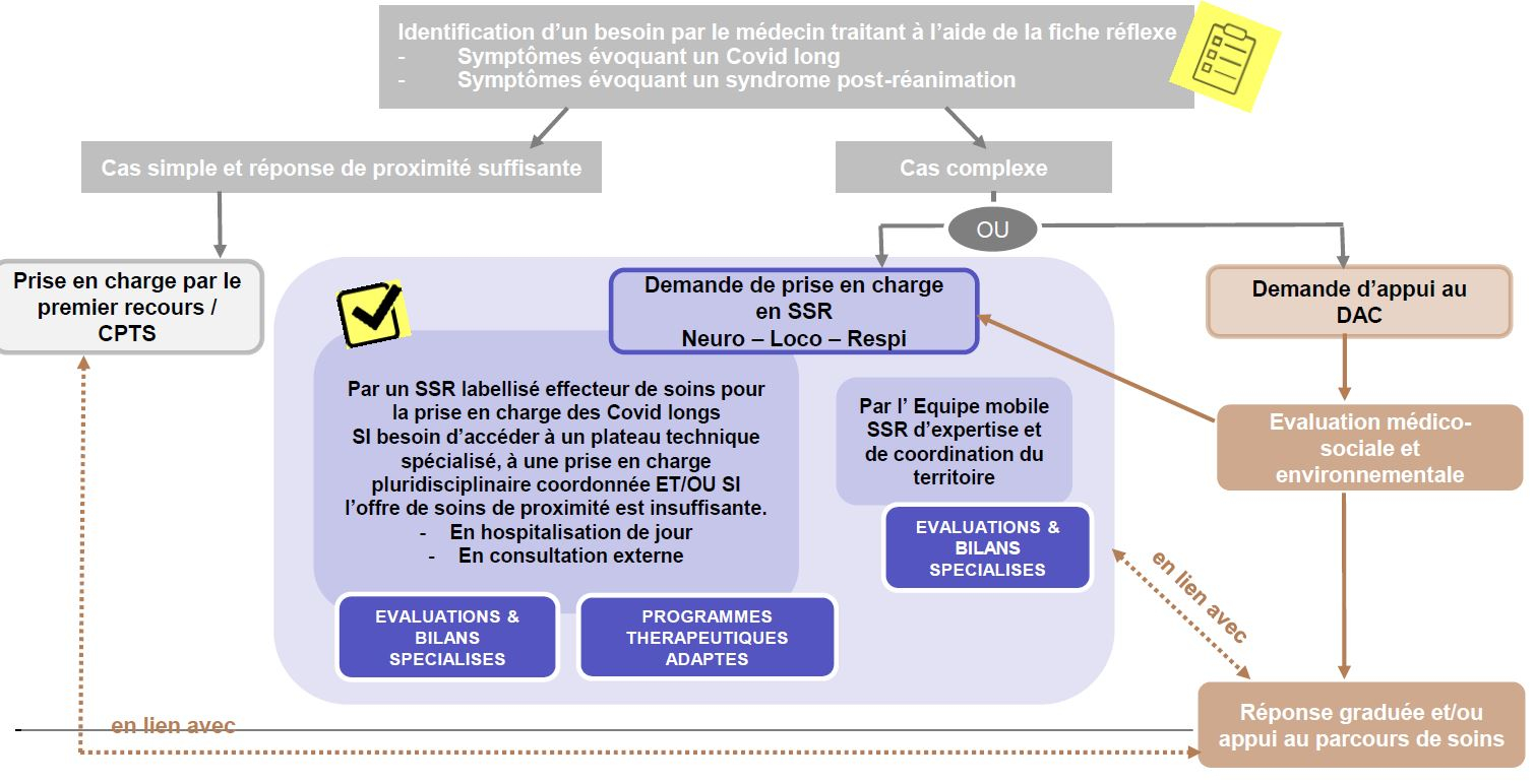 Logigramme de prise en charge du covid long