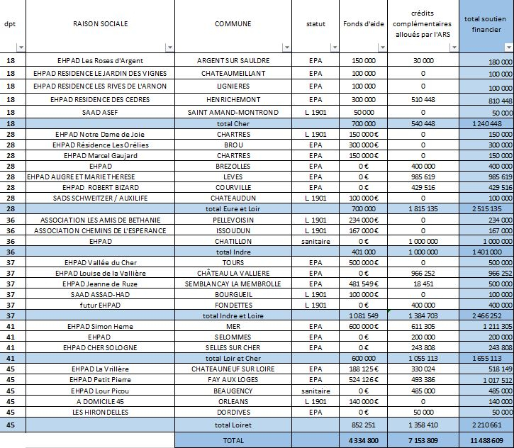 Tableau listant les Ehpad bénéficiaires du fonds d'urgence ESMS