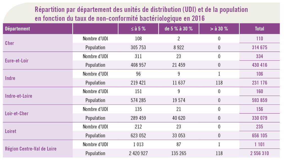 Eau potable 2016 - tableau UDI bactériologie