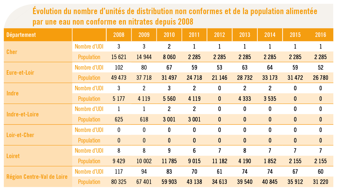 Tableau nitrates eau distribuée - évolution années 2016