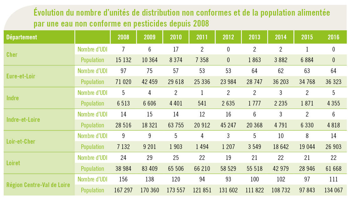 Tableau pesticides UDI pop qualité eau 2016