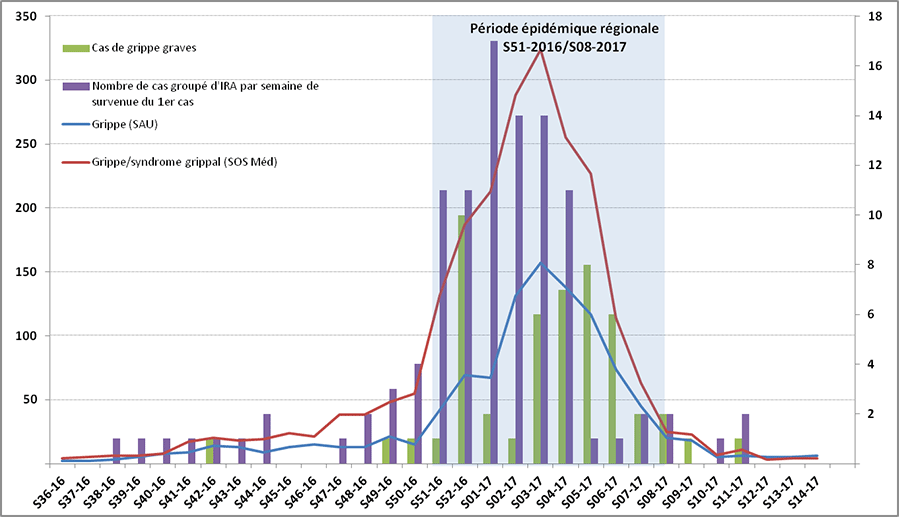 Tableau épidémiologique
