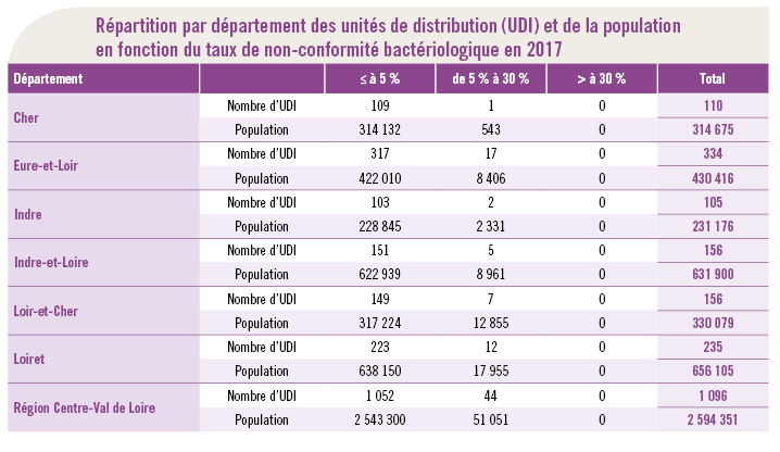 Tableau UDI - bilan eau 2017