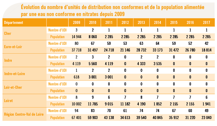 Tableau nitrates UDI - Bilan eau 2017