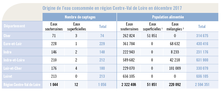 Tableau origine eau - Bilan eau 2017