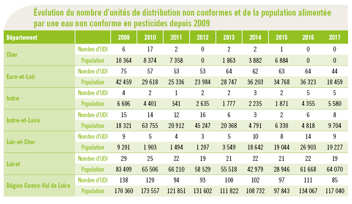 Tableau pesticides UDI population - Bilan eau 2017