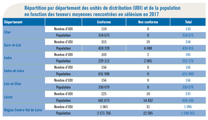 Tableau sélénium qualité eau - Bilan eau 2017