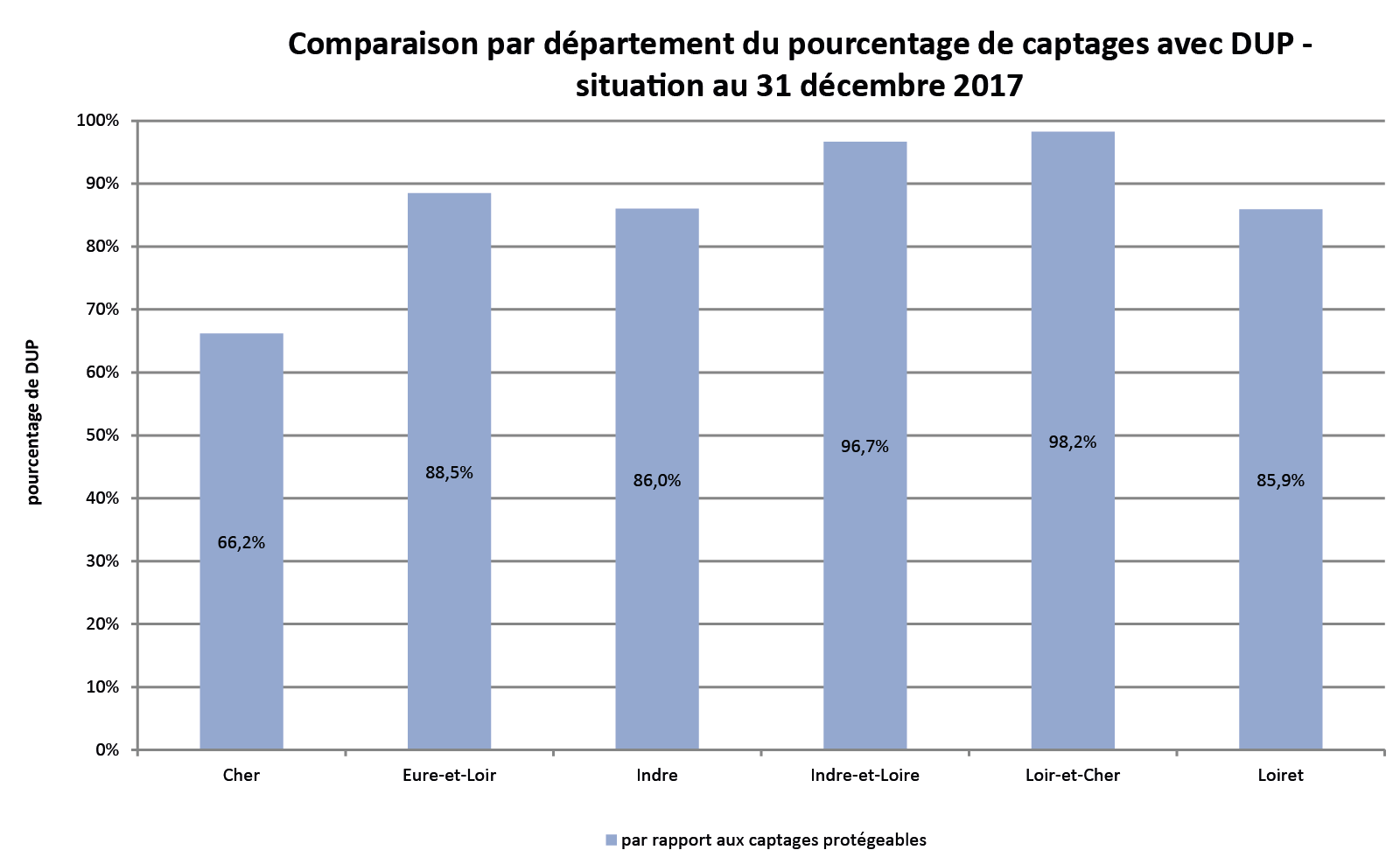 Graphique DUP 2017 - PPC - eau potable