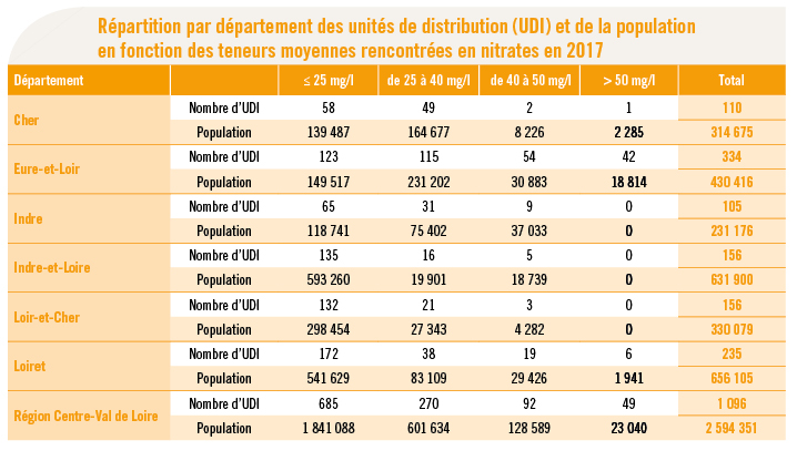 Tableau Nitrates - Bilan eau 2017