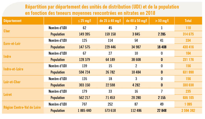 Tableau Nitrates - Bilan eau 2018