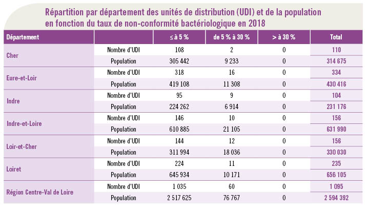 Tableau bactériologie - bilan 2018