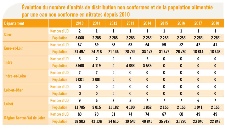 Tableau nitrates UDI - Bilan eau 2018