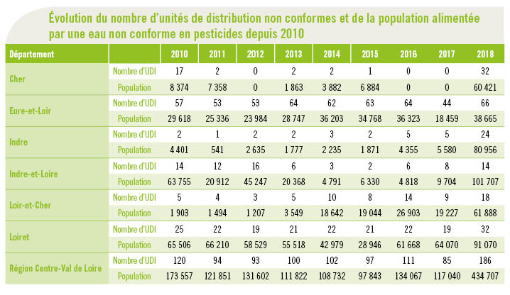 Tableau pesticides pop UDI