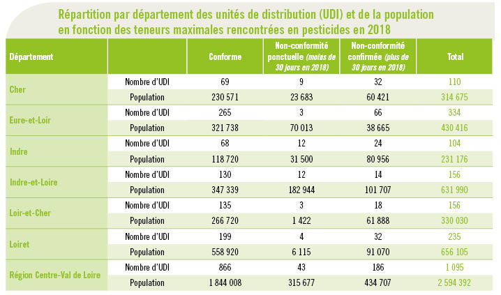 Tableau pesticides UDI 2018
