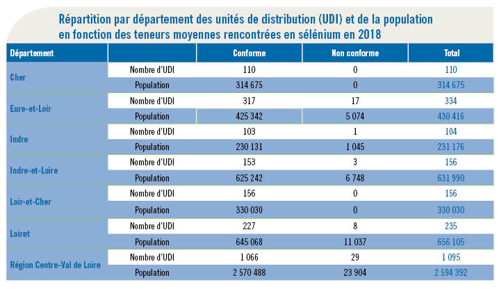 Tableau sélénium - Bilan eau 2018