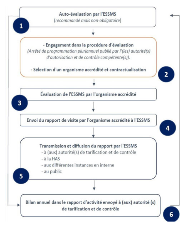 Les étapes à suivre pour les ESMS