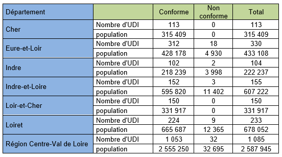 Répartition par département des unités de distribution (UDI) et de la population en fonction des teneurs moyennes en sélénium dans l’eau distribuée en 2020