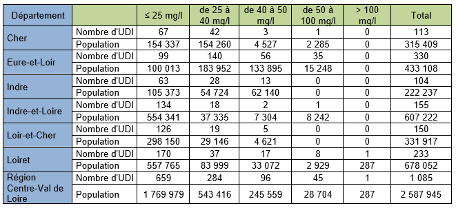 Données sur les nitrates présents dans l'eau potable en 2020