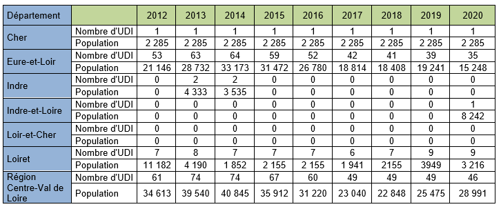 Évolution du nombre d’unités de distribution non conformes et de la population alimentée par une eau non conforme en nitrates depuis 2012