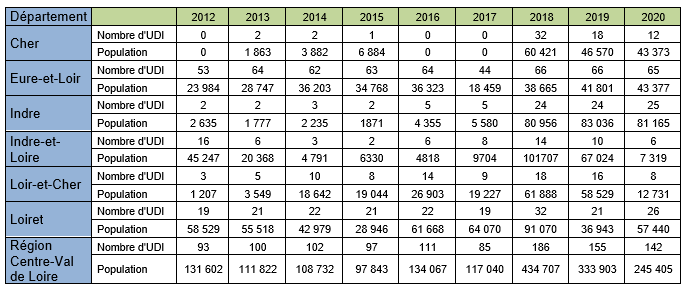 Évolution du nombre d’unités de distribution non conformes et de la population alimentée par une eau non conforme en pesticides depuis 2012