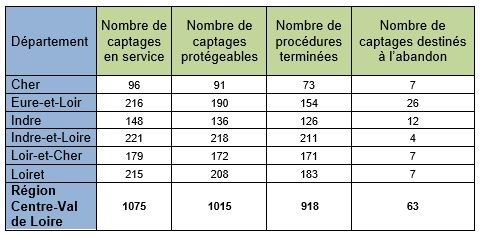 Tableau présentant l'état d'avancement des périmètres de protection en 2021