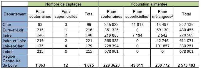 Tableau origine eau consommée 2021