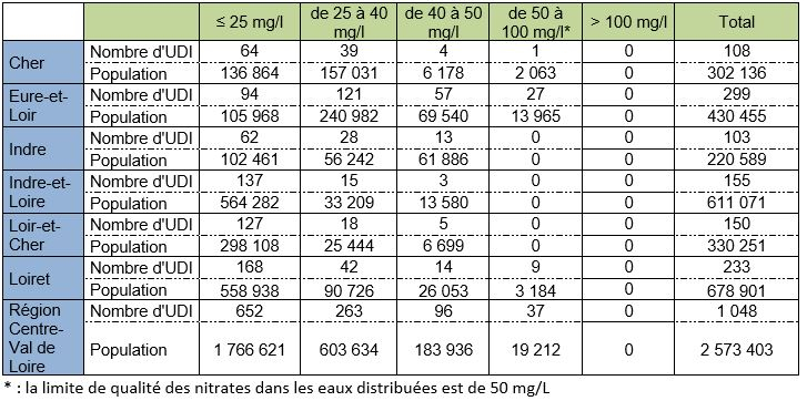 Tableau nitrates qualité eau potable 2021