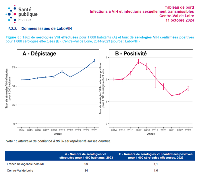 L'image contient des graphiques avec des données sur le dépistage et la positivité