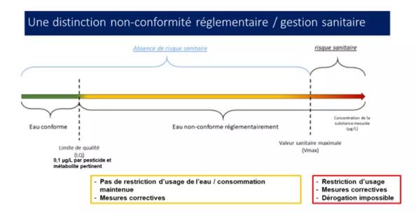 Schéma illustrant la distinction entre non-conformité réglementaire et risque sanitaire pour l’eau destinée à la consommation humaine. Il montre qu’une eau peut être non conforme à la réglementation sans présenter de risque sanitaire, jusqu’à une valeur sanitaire maximale au-delà de laquelle un risque existe et des restrictions d’usage sont nécessaires.