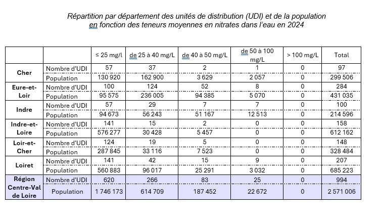 Tableau de répartition par département des unités de distribution d’eau et de la population selon les teneurs moyennes en nitrates en 2024. Il présente, pour chaque département de la région Centre-Val de Loire, le nombre d’unités de distribution et la population concernée par classes de teneurs en nitrates.