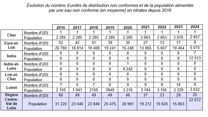 Tableau montrant l’évolution, de 2016 à 2024, du nombre d’unités de distribution non conformes et de la population alimentée par une eau non conforme en nitrates, par département et pour la région Centre-Val de Loire.