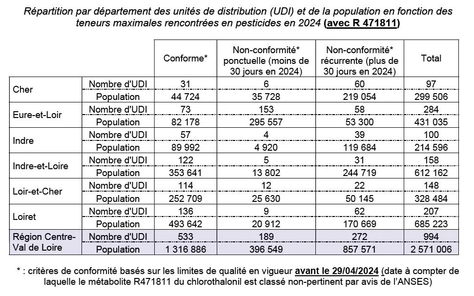 Tableau de répartition par département des unités de distribution d’eau et de la population selon la conformité aux teneurs maximales en pesticides en 2024, en intégrant le métabolite R471811. Il distingue les situations conformes, les non-conformités ponctuelles et les non-conformités récurrentes.