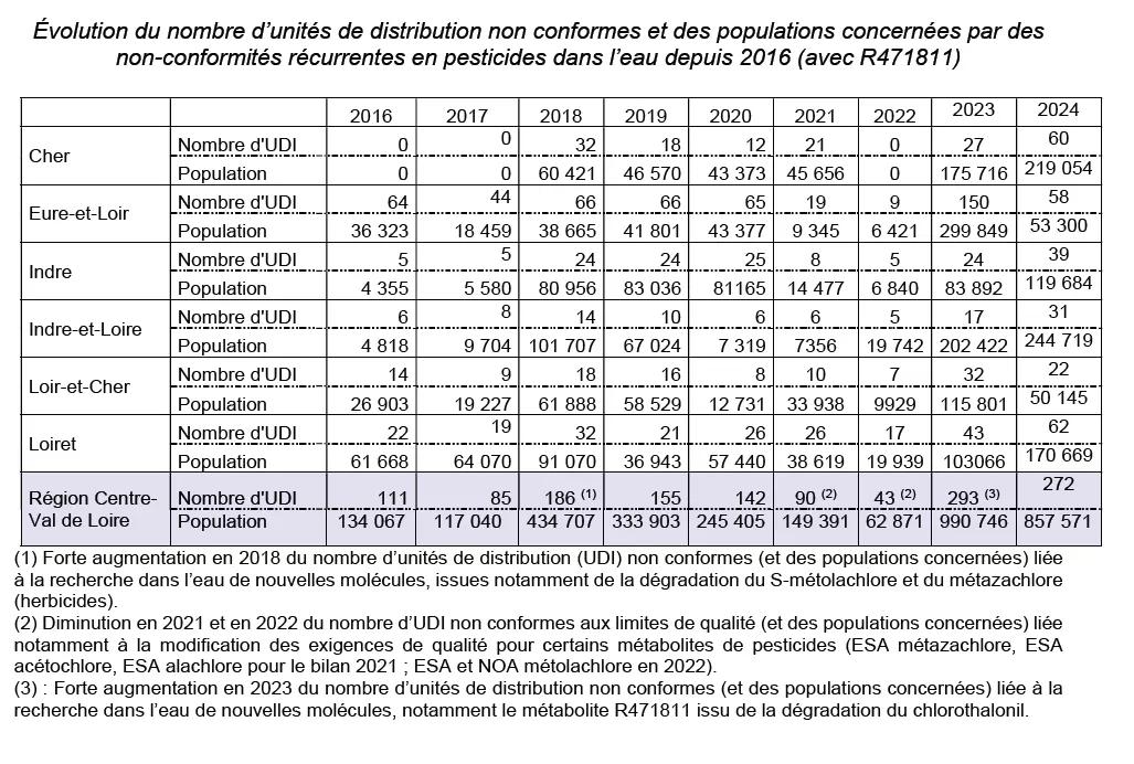 Tableau présentant l’évolution, de 2016 à 2024, du nombre d’unités de distribution d’eau non conformes de manière récurrente aux teneurs maximales en pesticides et des populations concernées, par département et pour la région Centre-Val de Loire, en intégrant le métabolite R471811.